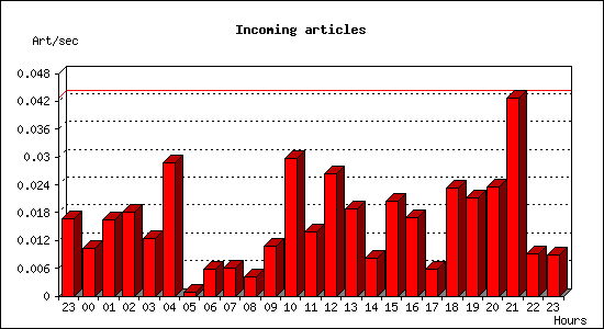 Incoming articles