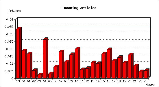 Incoming articles