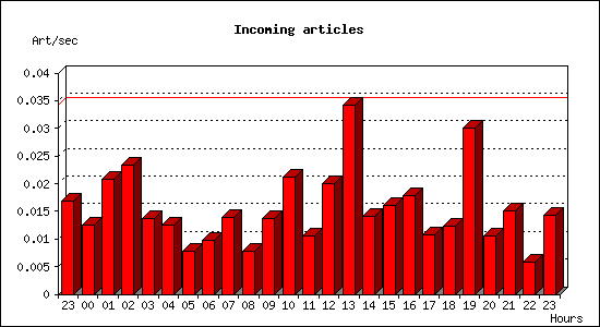 Incoming articles