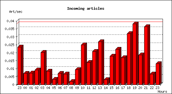 Incoming articles