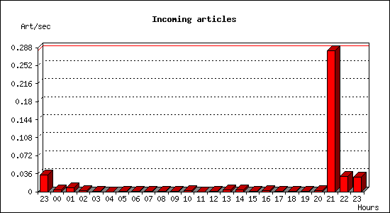 Incoming articles