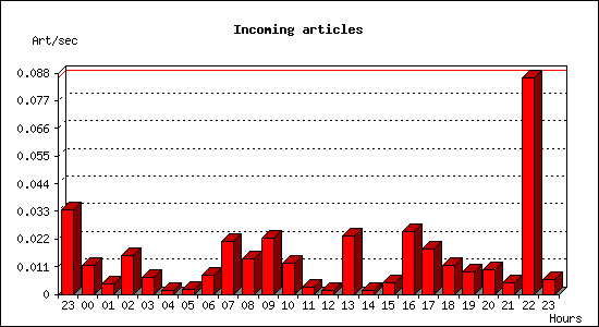 Incoming articles