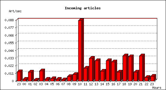 Incoming articles