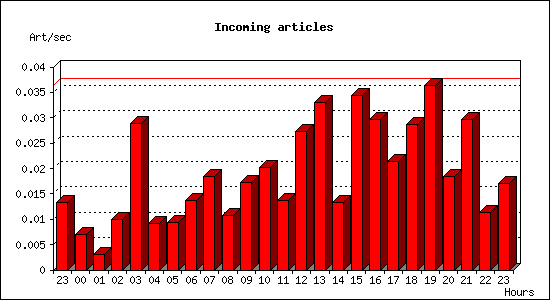 Incoming articles