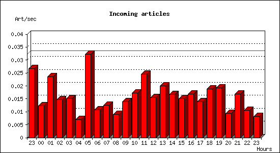 Incoming articles