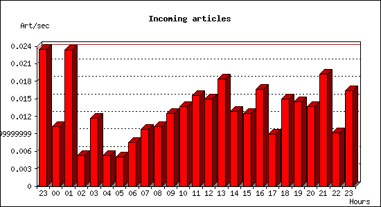 Incoming articles