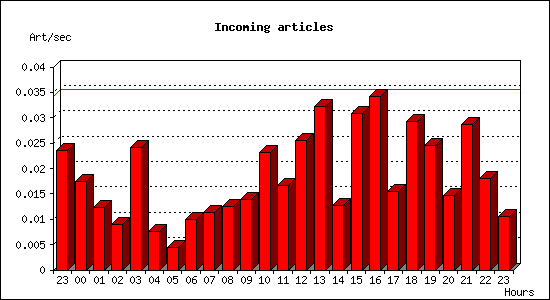 Incoming articles