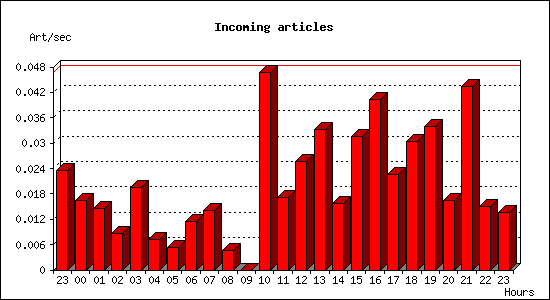 Incoming articles