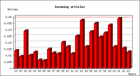 Incoming articles