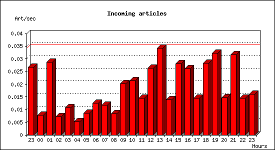 Incoming articles