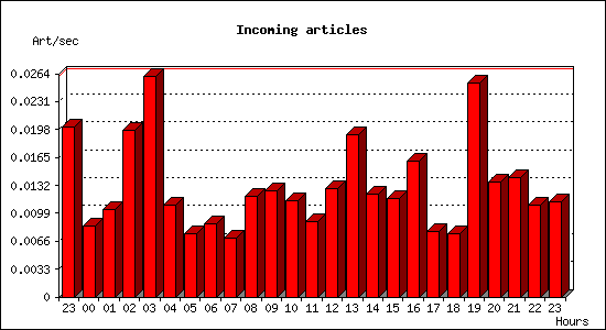 Incoming articles