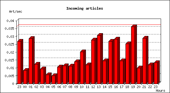 Incoming articles