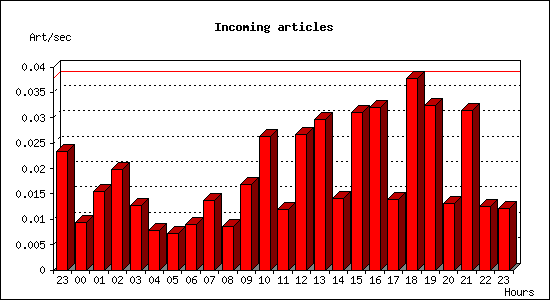 Incoming articles