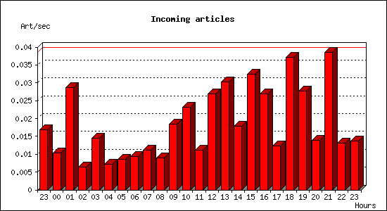 Incoming articles