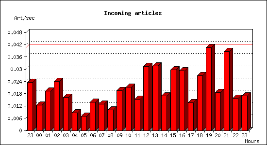 Incoming articles