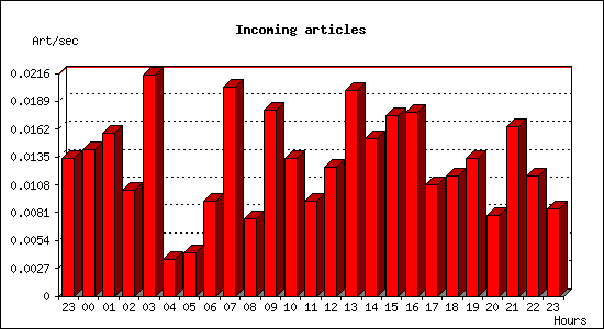 Incoming articles