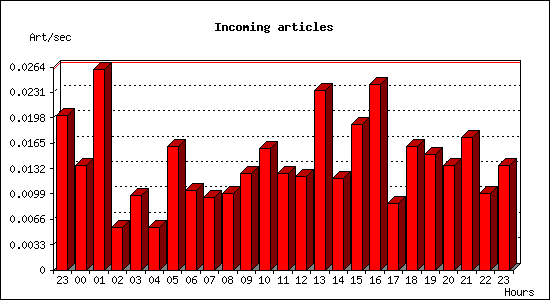 Incoming articles