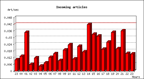 Incoming articles