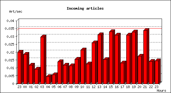 Incoming articles