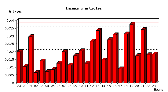 Incoming articles