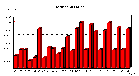 Incoming articles