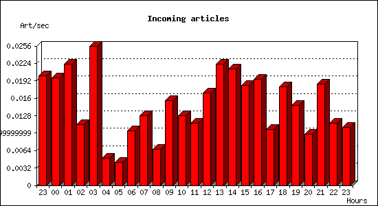 Incoming articles