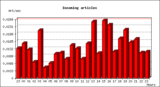 Incoming articles