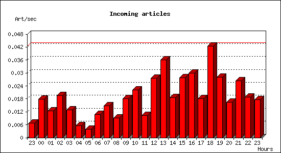 Incoming articles