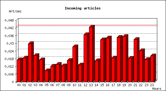 Incoming articles