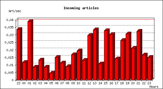 Incoming articles