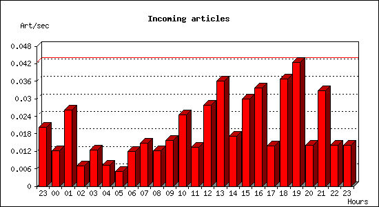 Incoming articles