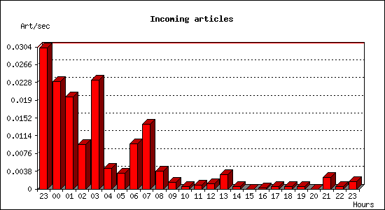 Incoming articles