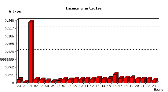 Incoming articles