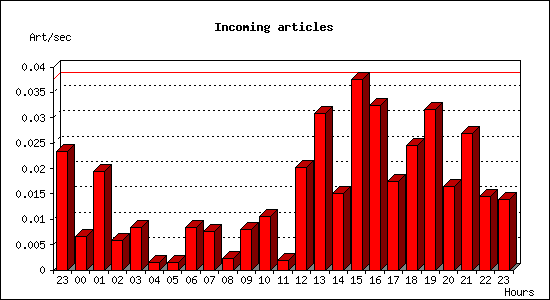 Incoming articles