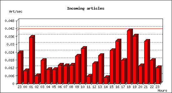 Incoming articles