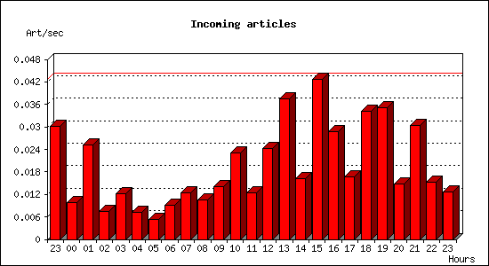 Incoming articles