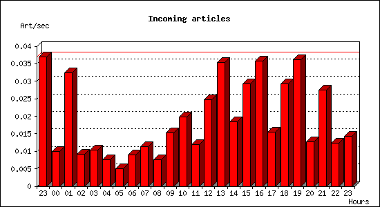 Incoming articles