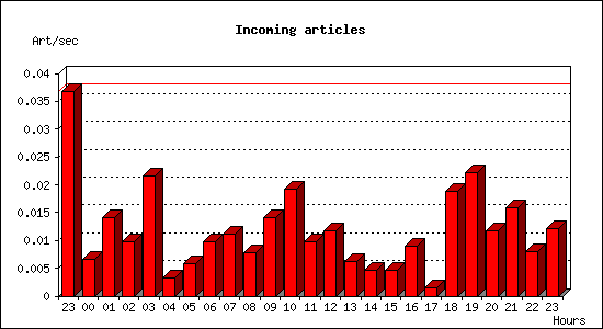 Incoming articles