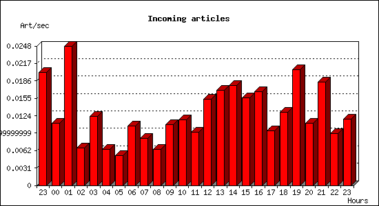 Incoming articles