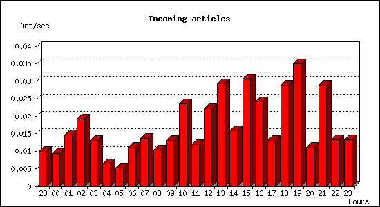 Incoming articles