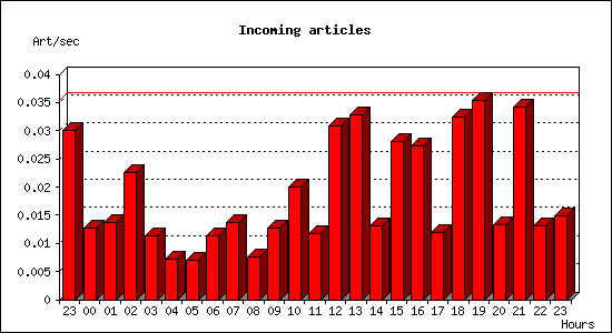 Incoming articles