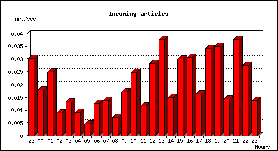 Incoming articles