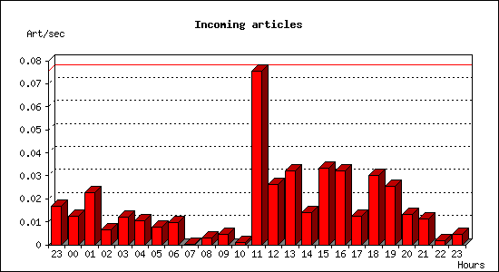 Incoming articles