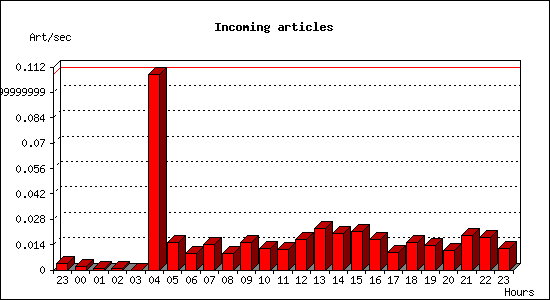 Incoming articles