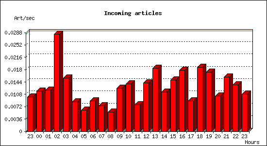 Incoming articles