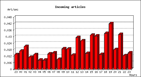 Incoming articles