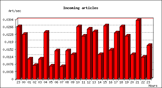 Incoming articles