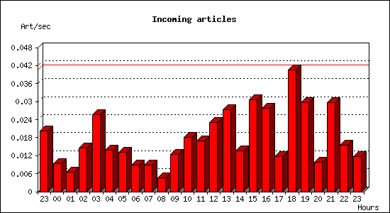 Incoming articles