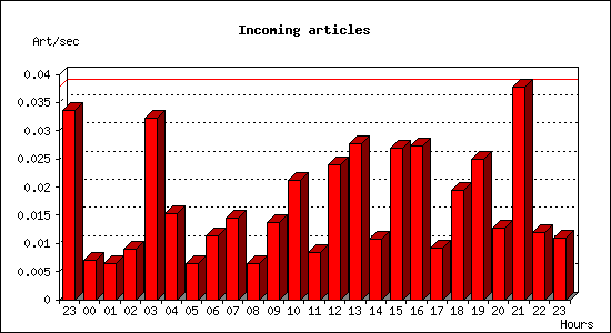 Incoming articles