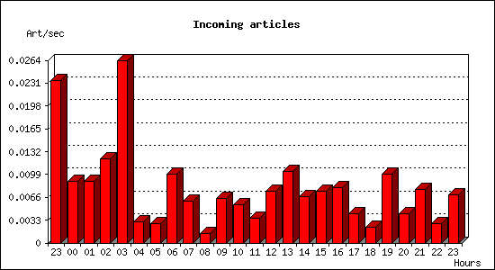 Incoming articles